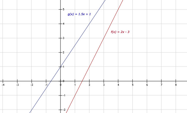 Uitwerkingen Havo H Lineaire Functies Wiskunde Net