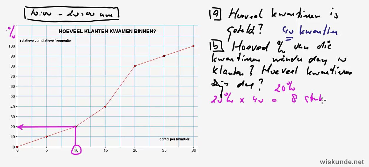 Video VWO 4 11e Editie Opgave 16 | 5.1 Frequentieverdelingen - Wiskunde.net